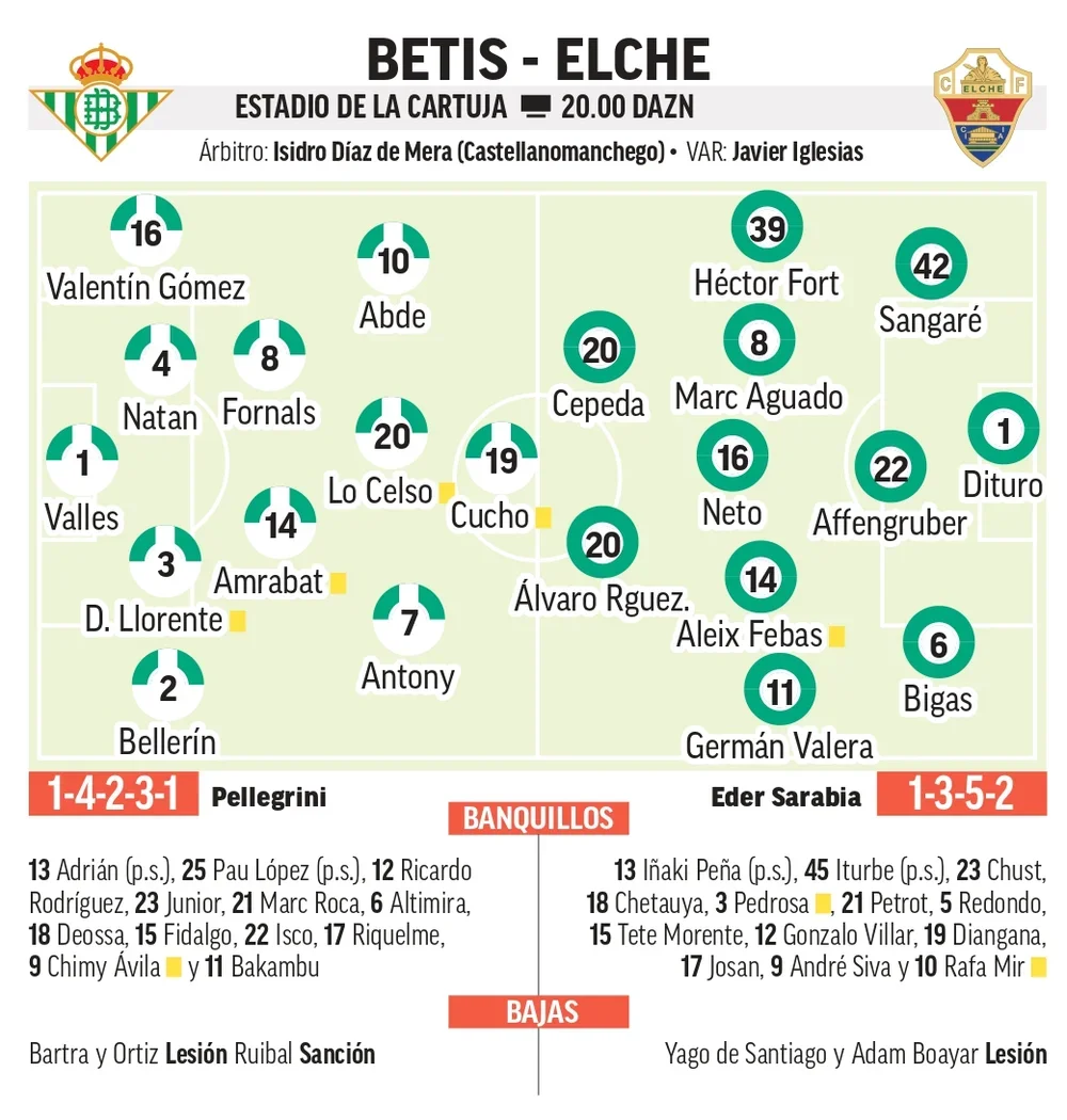 Alineaciones probables del Betis - Elche