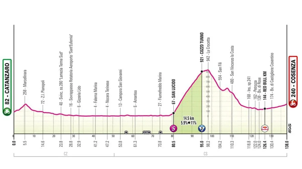 El perfil de la etapa 4 del Giro de Italia 2026